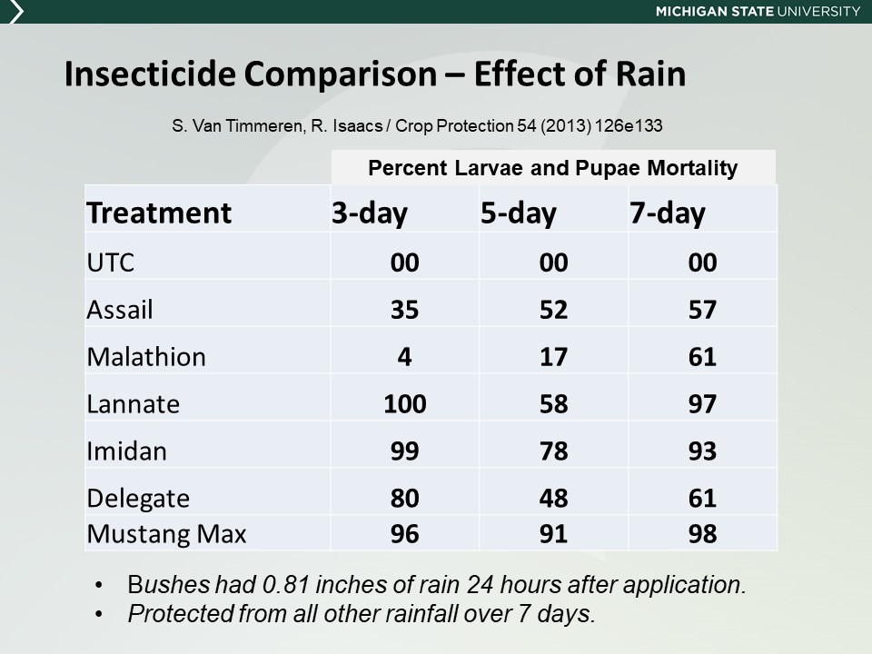 Effect of rain on the persistence of insecticides applied against spotted wing Drosophila